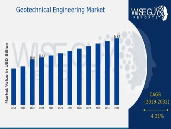  Geotechnical Engineering Market to Hit $14.62 Billion By 2032, Geotechnical Engineering Market: Crucial Development 