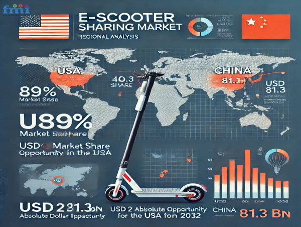 Millennials Fuel E-Scooter Sharing Market Expected to Reach Nearly USD 5.7 Billion by 2032 | Future Market Insights Inc.