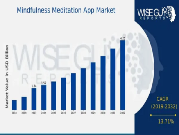  Mindfulness Meditation App Market CAGR to be at 13.71% By 2032 | US Platforms Redefining Mindfulness Meditation App 