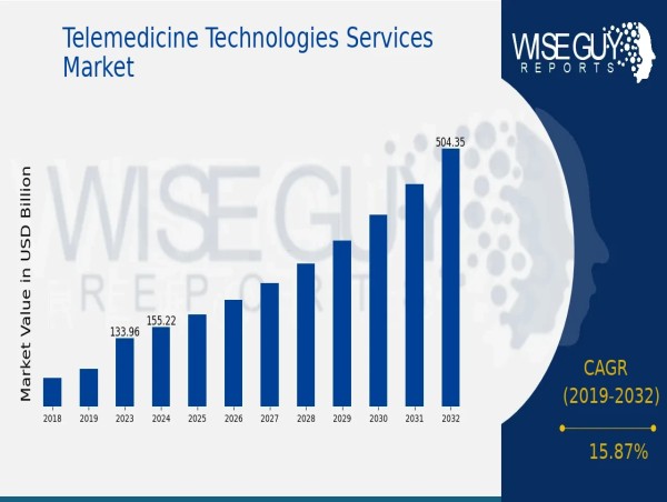 Telemedicine Technologies Services Market Trends Favor 15.87% CAGR Growth, Reaching 504.5 Billion USD by 2032