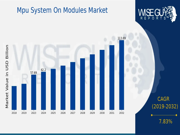 MPU System on Modules (SoM) Market is Predicted to Reach USD 113.66 Billion at a CAGR of 7.83% by 2032