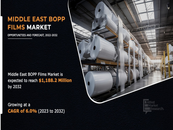  Middle East BOPP Films Market to See Rapid Expansion Over the Next Decade 2022-2032 