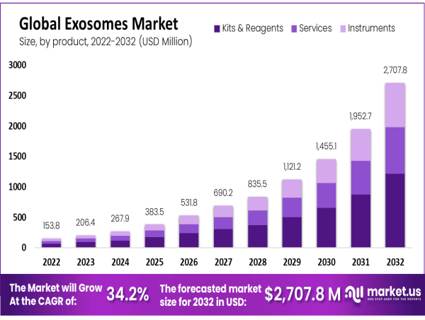  Exosomes Market to Surge to US$ 2707.8 Million by 2032, CAGR of 34.20% 