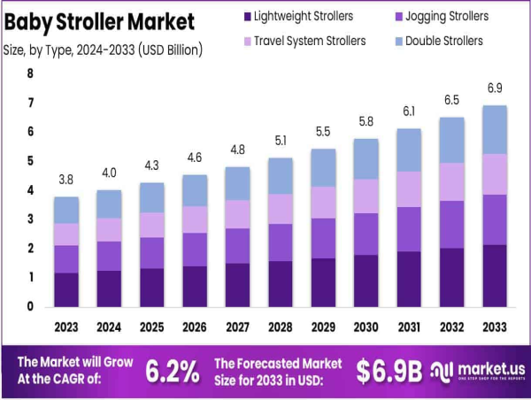  Baby Stroller Market Size Set to Reach USD 6.9 Billion by 2033 | Growing at a 6.2% CAGR 