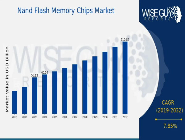 NAND Flash Memory Chips Market is Set to Experience Considerable Growth in 2032 | At a CAGR of 7.85%