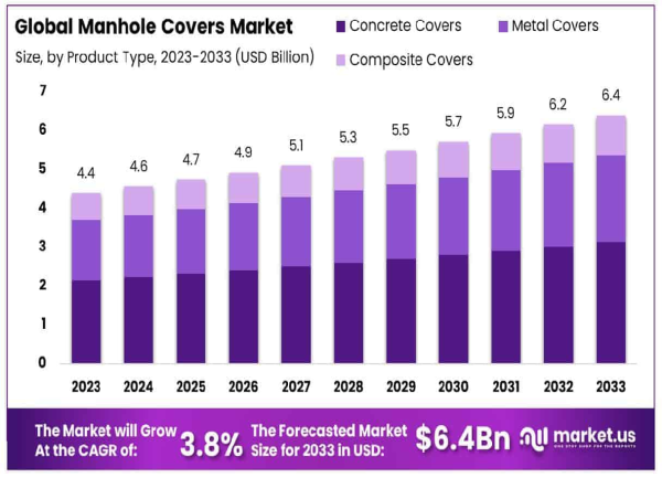  Manhole Covers Market Reach to USD 6.4 Billion by 2033 | Growing at a 3.80% CAGR 