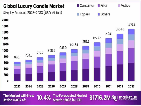  Luxury Candle Market to Surpass $1716.2 Mn by 2033, Growing at 10.4% CAGR 