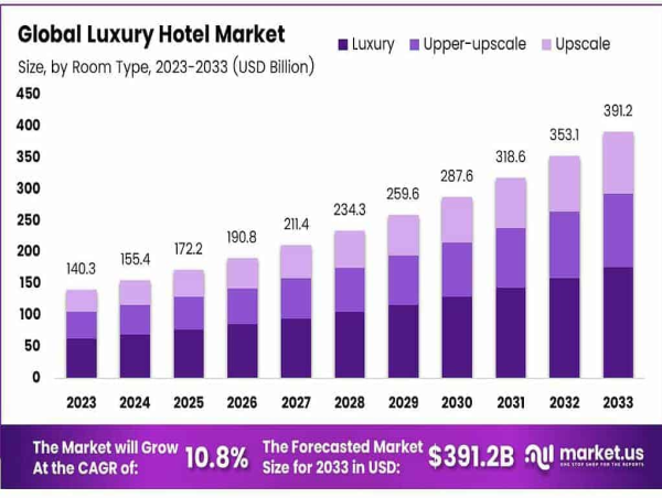 Luxury Hotel Market Forecast: $391.2 Billion by 2033 with a 10.8% Growth Rate