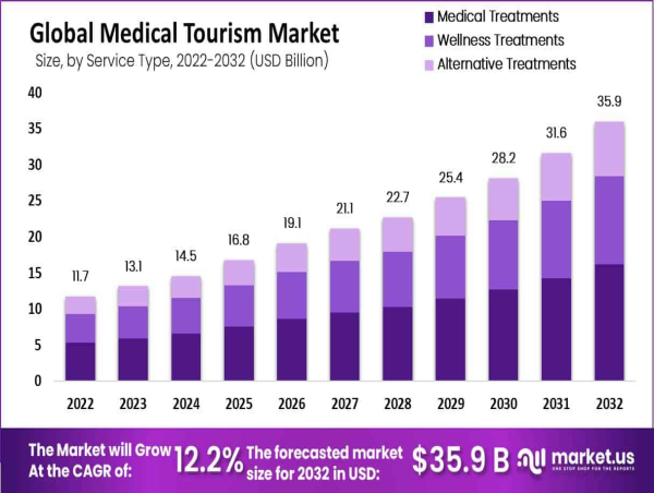  Medical Tourism Market to Hit US$ 35.9 Billion by 2032, Growing at 12.2% CAGR 