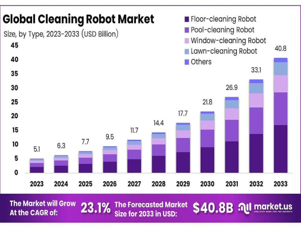  Cleaning Robot Market to Reach $40.8 Billion by 2033 with a 23.1% CAGR 