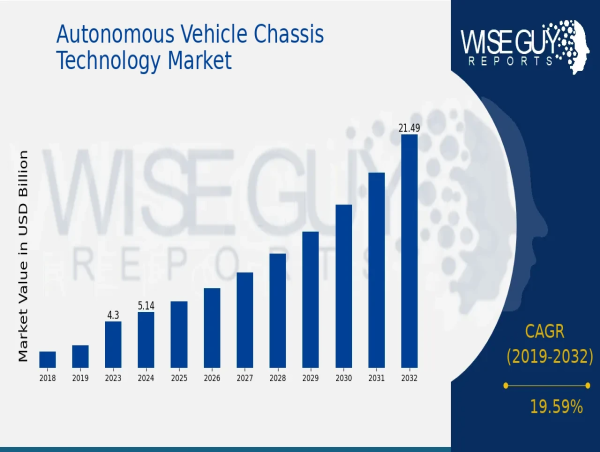  Autonomous Vehicle Chassis Technology Market Expected to Grow at 19.59% CAGR by 2032 