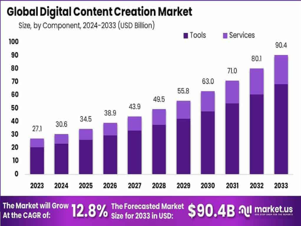 Digital Content Creation Market to Reach USD 90.4 Bn by 2033 | Tools Dominates at 75.6%, North America Leds