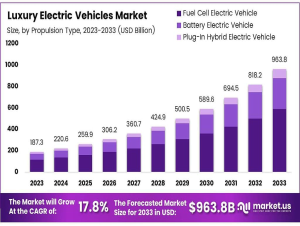  Luxury Electric Vehicles Market to Hit $963.8 Billion by 2033, Rising at 17.8% CAGR 