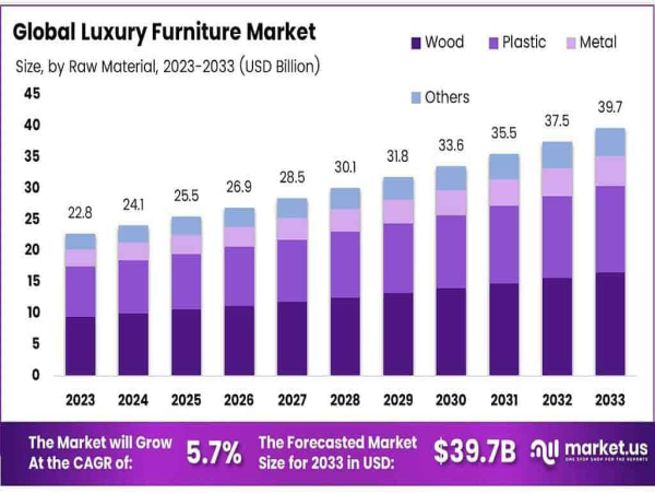 Luxury Furniture Market Projected to Reach $39.7 Billion by 2033 at a 5.7% CAGR