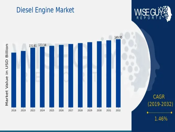  Diesel Engine Market Forecast USD 150 Billion by 2032 with 1.46% CAGR Growth 