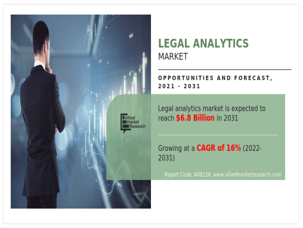  Legal Analytics Market to Reach $6.8 Billion by 2031 at a CAGR of 16% 