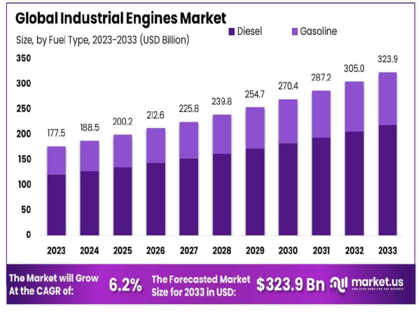  Industrial Engines Market to Reach USD 323.9 Billion by 2033, with a CAGR of 6.20% 