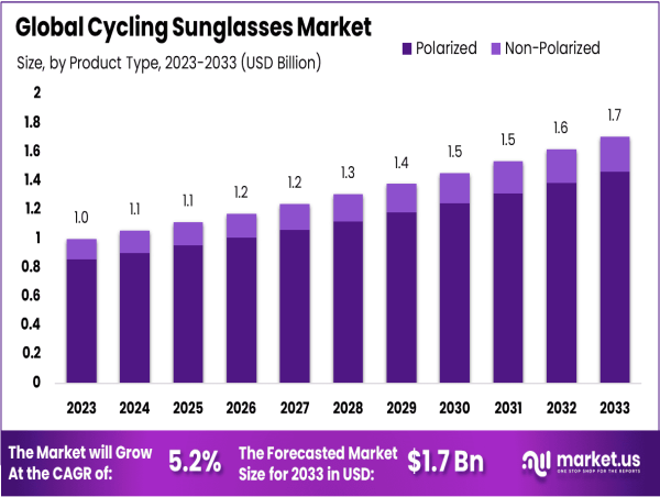  Cycling Sunglasses Market on Track to Achieve USD 1.7 Billion by 2033 with Strong Demand from Cyclists 