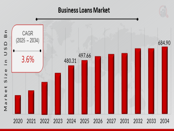  Business Loans Market Size Is Likely To Reach a Valuation of Around 684.90 Billion by 2032 