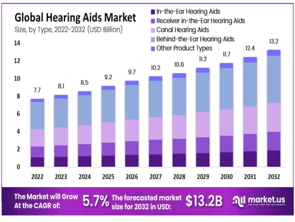 Hearing Aids Market to Expand from US$ 7.7 Billion to US$ 13.2 Billion