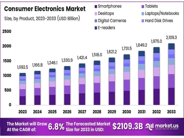 Consumer Electronics Market Size to Double to $2109.3 Billion by 2033, 6.8% CAGR