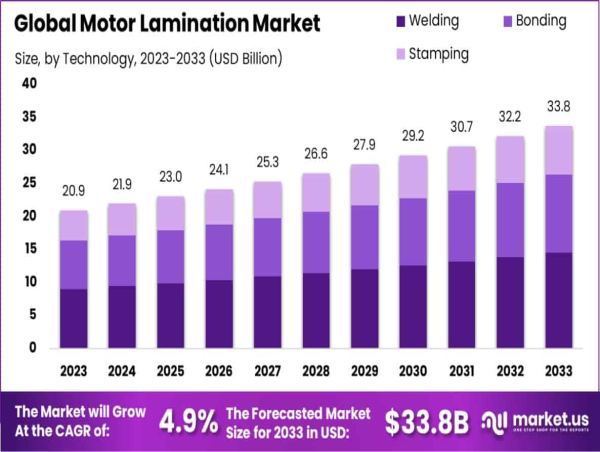  Motor Lamination Market to Witness Significant Growth at 4.9% CAGR Reaching USD 33.8 Bn by 2033 