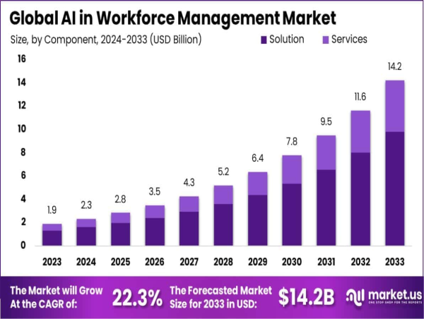  AI in Workforce Management Market to Hit Nearly USD 14.2 Bn By 2033, North America Leads with 36.8% Share 