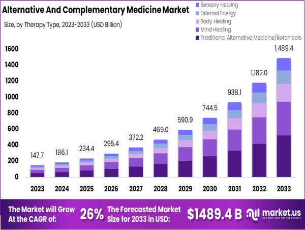  Alternative And Complementary Medicine Market: 26% CAGR by 2033 