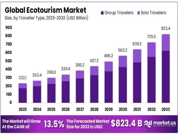 Ecotourism Market to Witness Significant Growth at 13.5% CAGR Reaching USD 823.4 Billion by 2033 