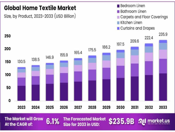 Home Textile Market to Grow to $235.9 Billion by 2033 with a 6.1% CAGR 