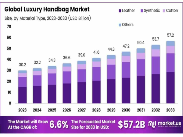 Luxury Handbag Market to Reach $57.2 Billion by 2033, Growing at 6.6% CAGR