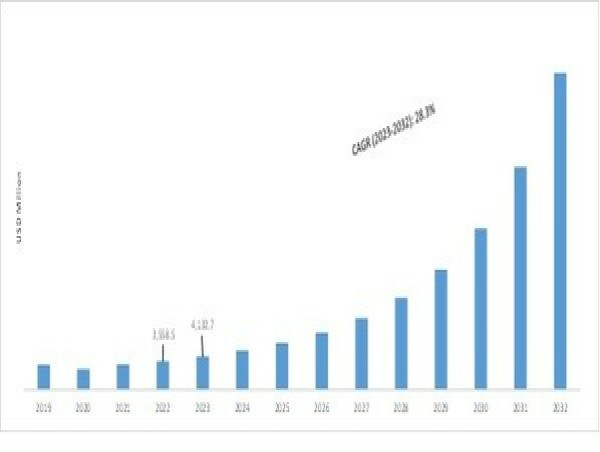  Fuel Cell Market Expansion From $4.13 Billion in 2023 to $39.01 Billion by 2032 with 28.3% CAGR 