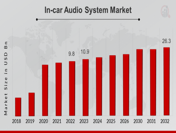  Exploring Growth In-car Audio System Market Set to Surge to $26.3 Billion by 2032 with 11.60% CAGR 