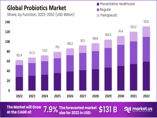  Probiotic Market Forecast: US$ 131 Billion Value by 2032 Amid 7.9% CAGR 