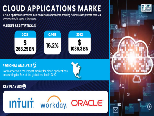  Cloud Applications Market to USD 1036.3 Bn by 2032, Owing to Rising Adoption of Digital Transformation Across Industries 