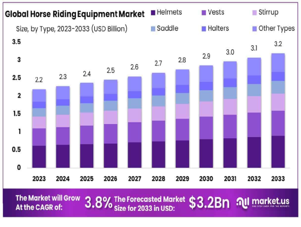  Horse Riding Equipment Market to Hit USD 3.2 Billion by 2033, Growing at a CAGR of 3.80% 