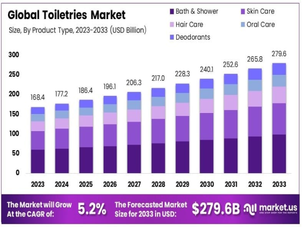 Toiletries Market to Witness Robust Growth with a 5.2% CAGR Reaching USD 279.6 Billion by 2033