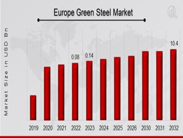  Europe Green Steel Market Anticipated Growth from $0.14 Billion in 2023 to $10.4 Billion by 2032 