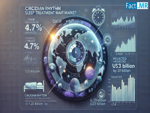  Circadian Rhythm Sleep Treatment Market is Projected to Reach a Size of US$ 1.23 Billion at a CAGR of 4.7% by 2034 