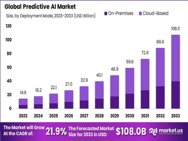 Predictive AI Market Huge Growth With Leading Players IBM, SAS Institute, Microsoft around USD 108 Billion by 2033