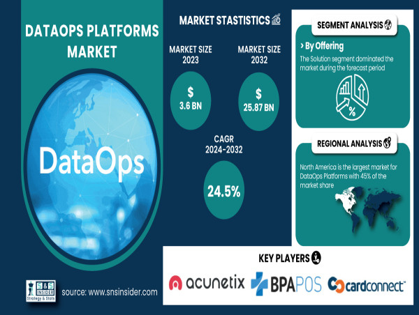 DataOps Platforms Market Size to Surpass USD 25.87 Billion by 2032 Owing to Increased Data Complexity and Cloud Adoption