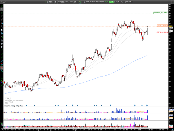  Long TCBX: Third Coast Bancshares, Bullish Rejection Day Signals Further Upside 