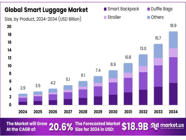 Smart Luggage Market Forecast: $18.9 Billion by 2034, with a CAGR of 20.6%