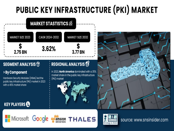 Public Key Infrastructure (PKI) Market to Reach USD 3.77 Billion by 2032, Driven by Rising Demand for Data Security.