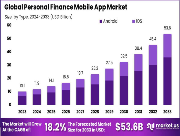  Personal Finance Apps Market to Achieve US$ 53.6 Bn by 2033, North America holding US$ 3.7 Bn Revenue (36.8%) 