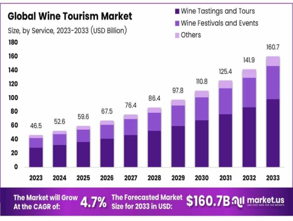  Wine Tourism Market Expected to Reach $160.7 Billion by 2033, Growing at 13.2% CAGR 