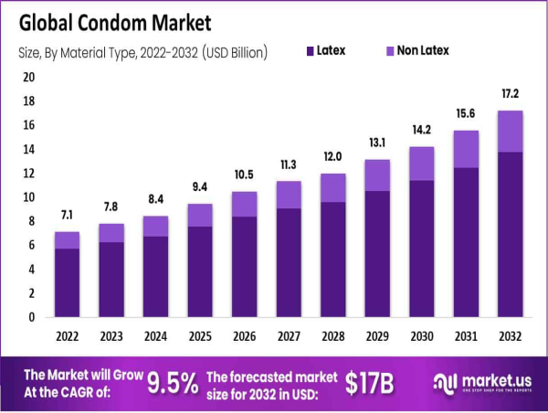  Condom Market Trends Show USD 17.2 Billion Forecast by 2032 with Steady Growth 