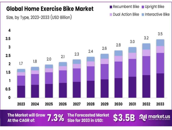  Home Exercise Bike Market to Reach $3.5 Billion by 2033, Rising at 7.3% CAGR 