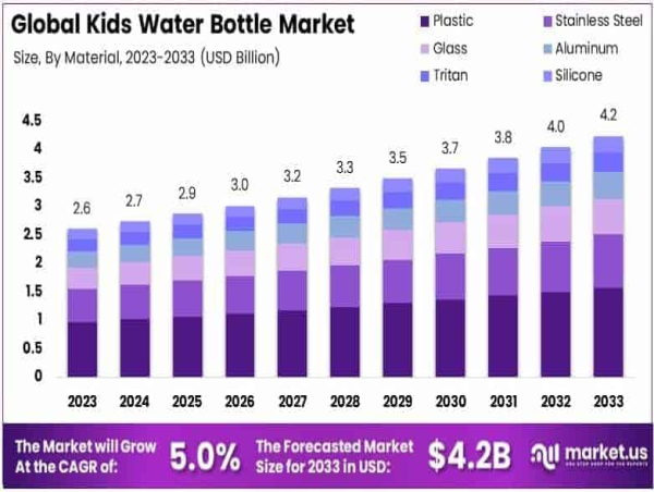  Kids Water Bottle Market to Witness Steady Growth with a 5.0% CAGR Reaching USD 4.2 Billion by 2033 