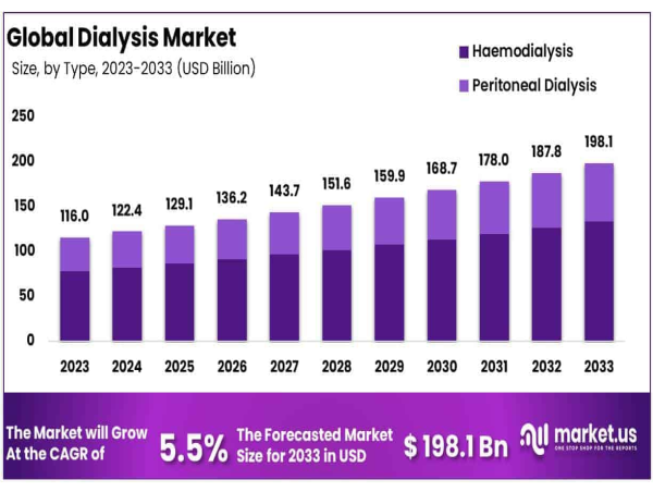  Dialysis Market Set to Grow to US$ 198.1 Billion by 2033, CAGR of 5.5% 